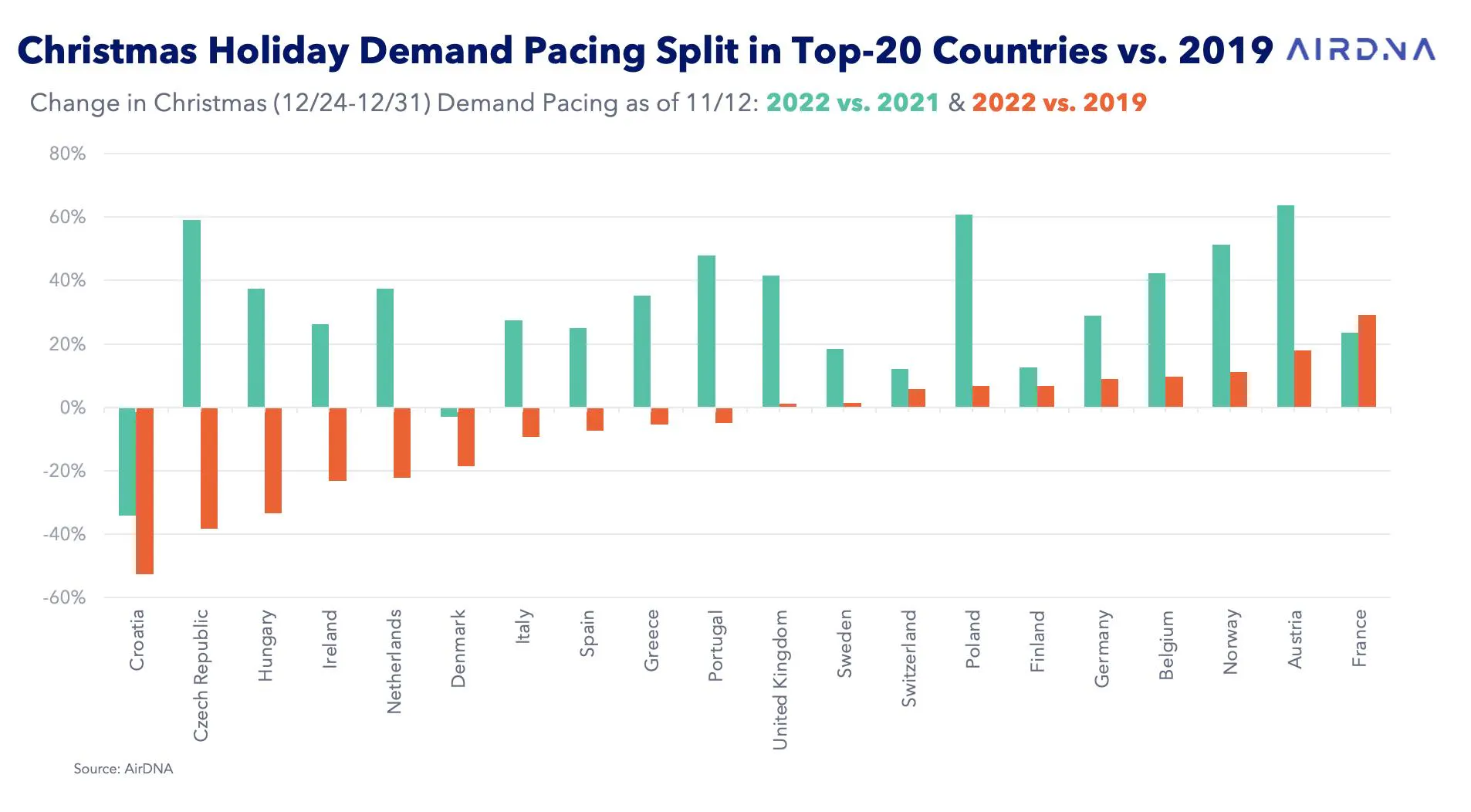 Change in Christmas (12/24-12/31) Demand Pacing as of 11/12: 2022 vs. 2021 & 2022 vs. 2019