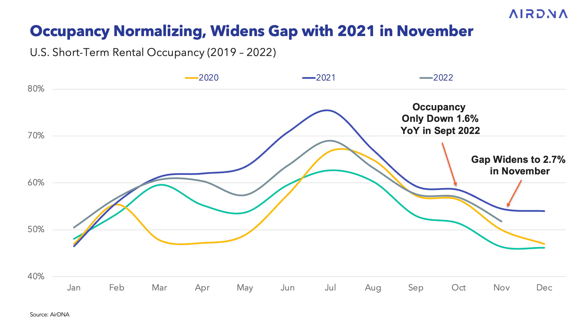U.S. short-term rental occupancy 2019 - 2022 dropping compared to previous months