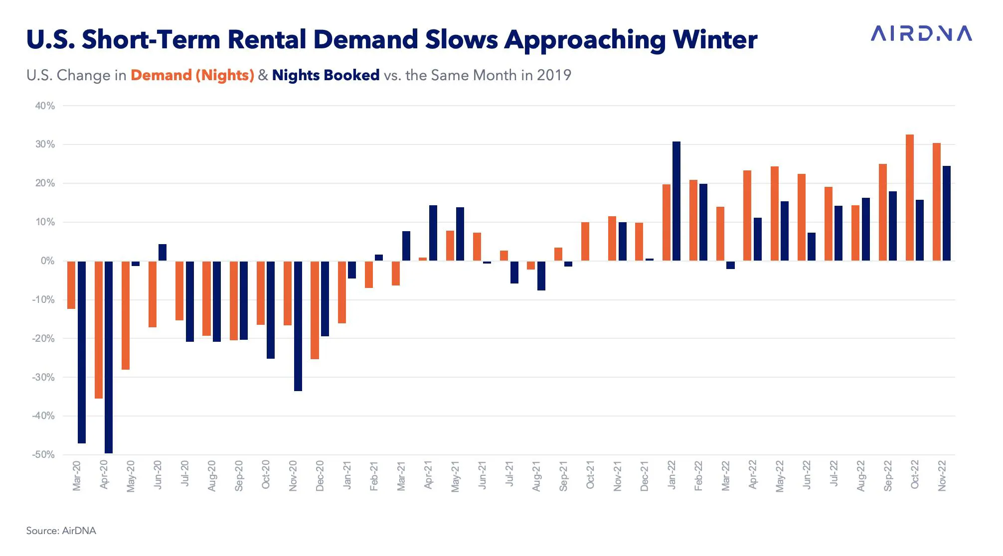 U.S. short-term rental demand slows growth from 2019 as winter approaches