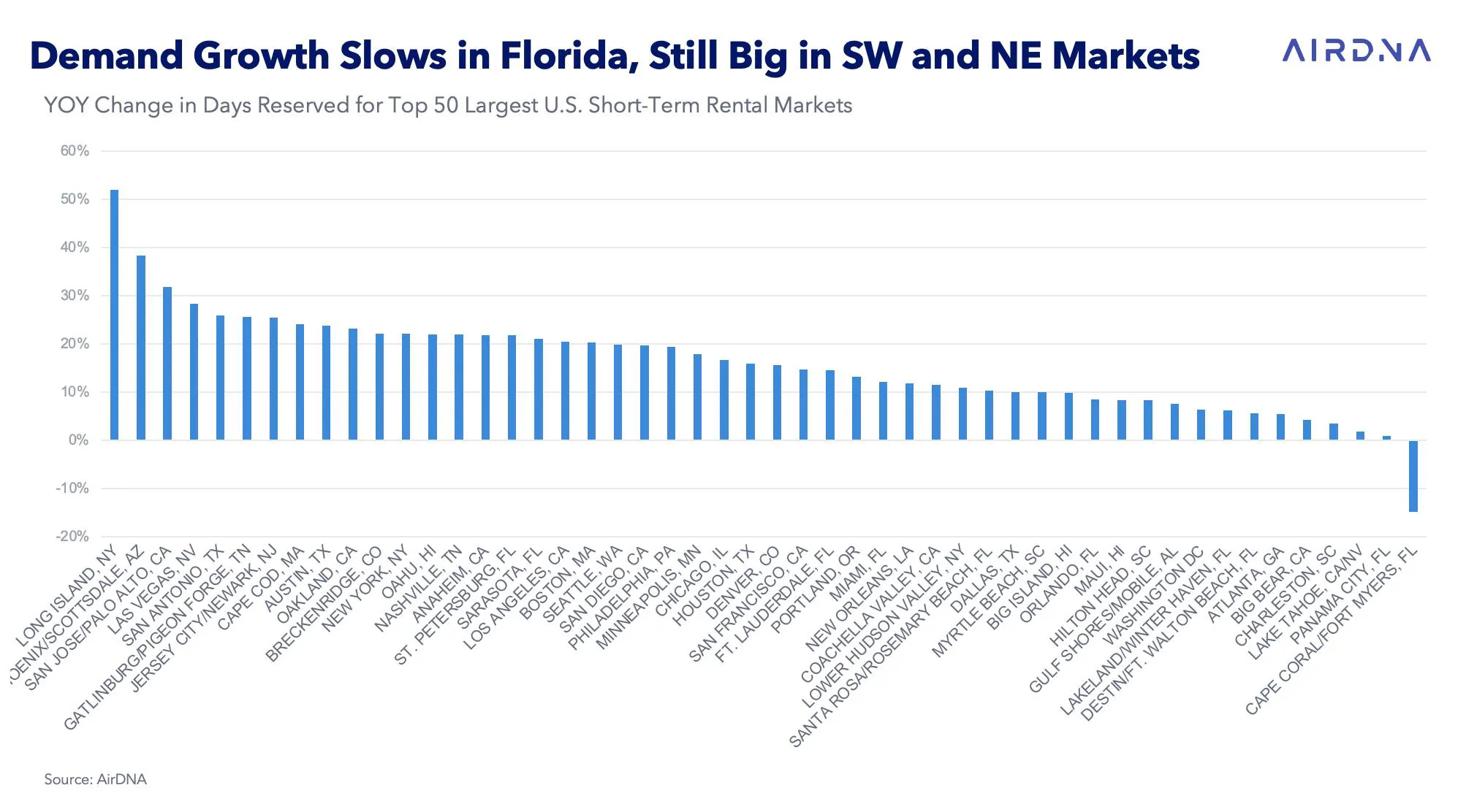 YOY change in days reserved for top 50 largest US STR markets