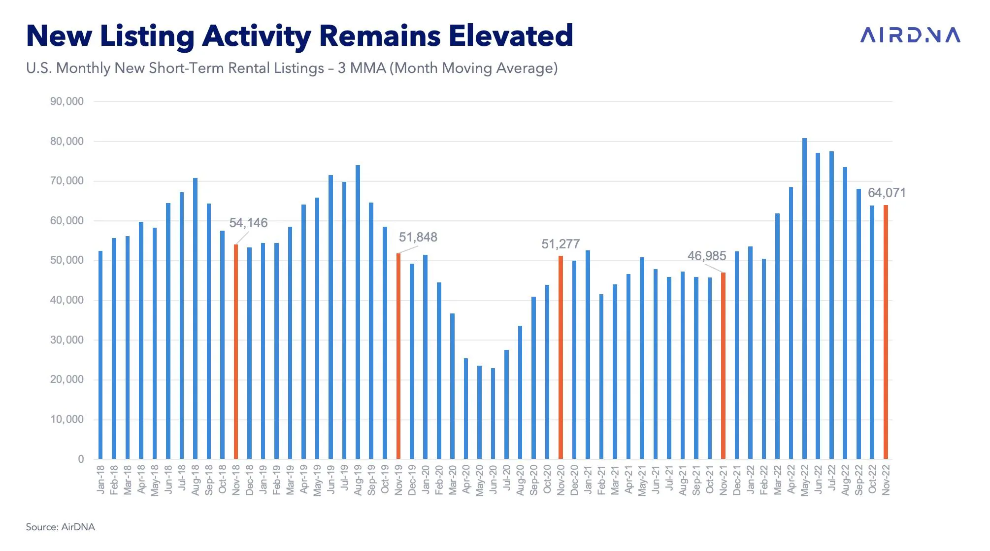 U.S. Monthly New Short-Term Rental Listings – 3 MMA (Month Moving Average)
