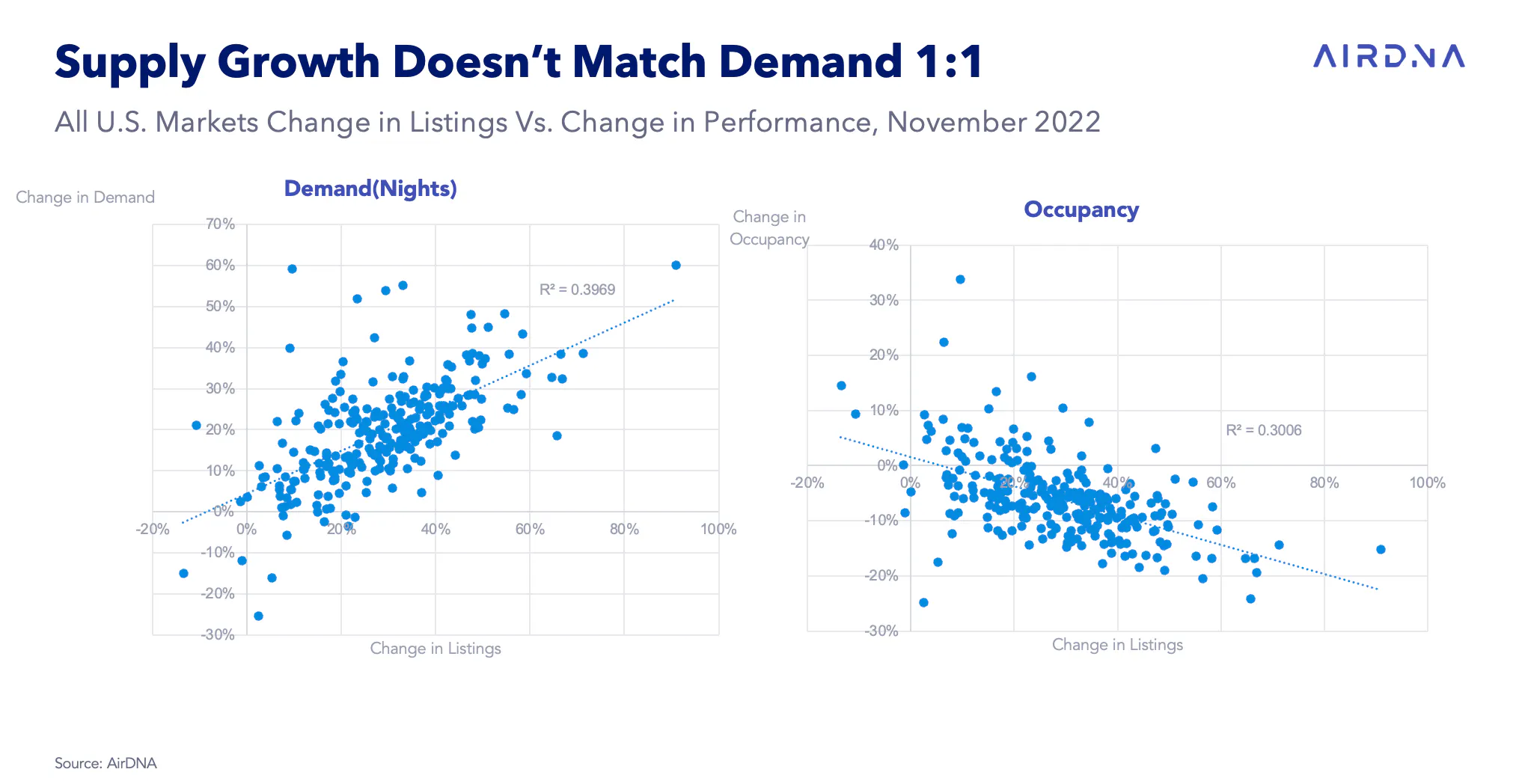 All U.S. Markets Change in Listings Vs. Change in Performance, November 2022