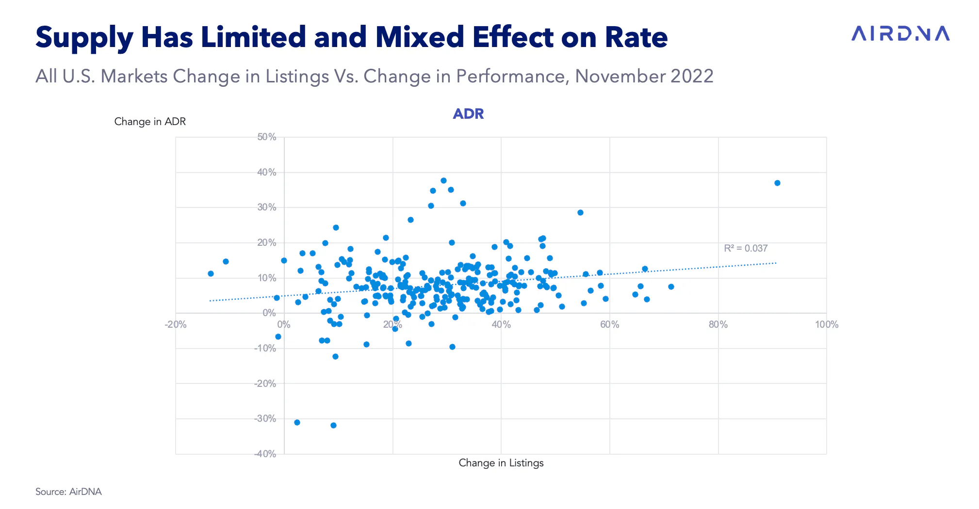 All U.S. Markets Change in Listings Vs. Change in ADR Performance, November 2022