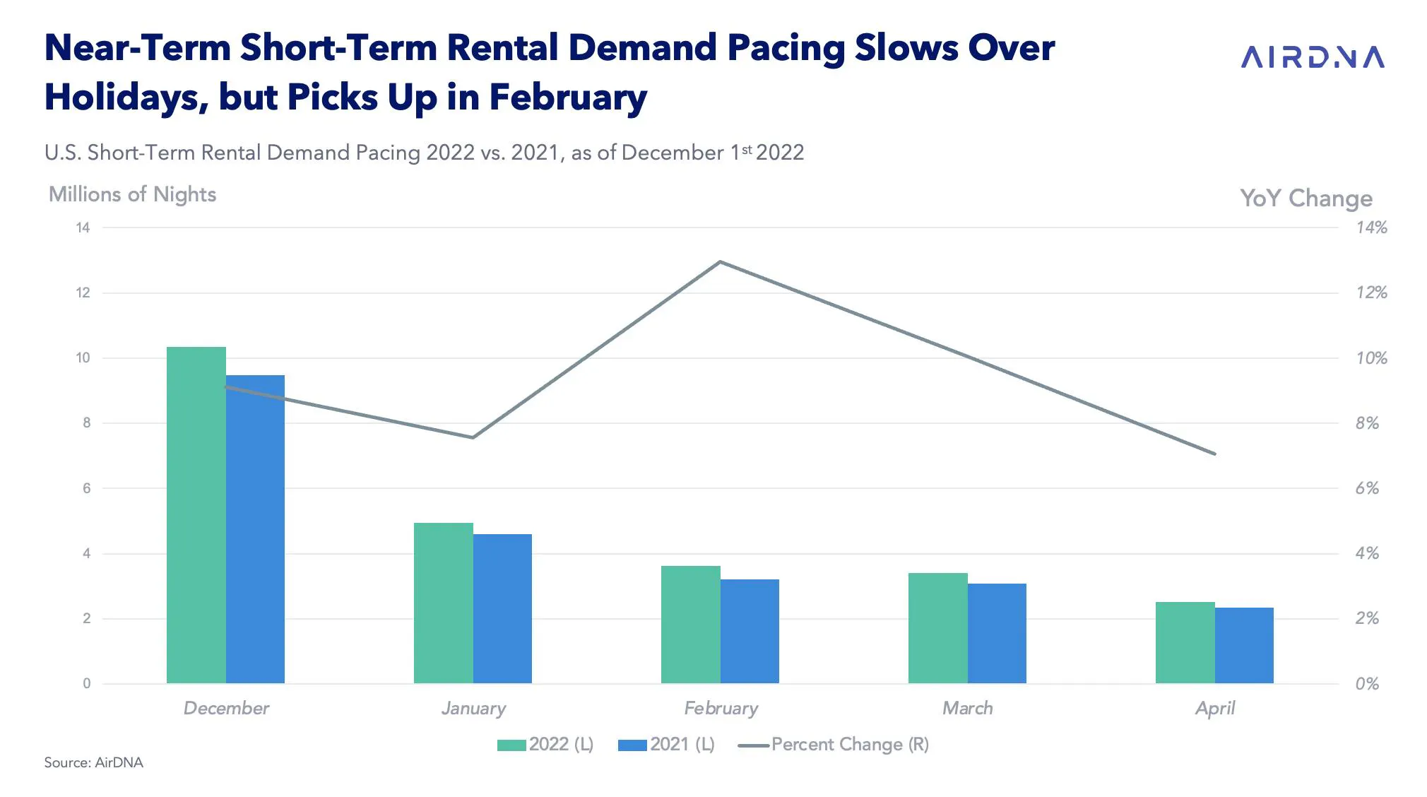 U.S. Short-Term Rental Demand Pacing 2022 vs. 2021, as of December 1st 2022