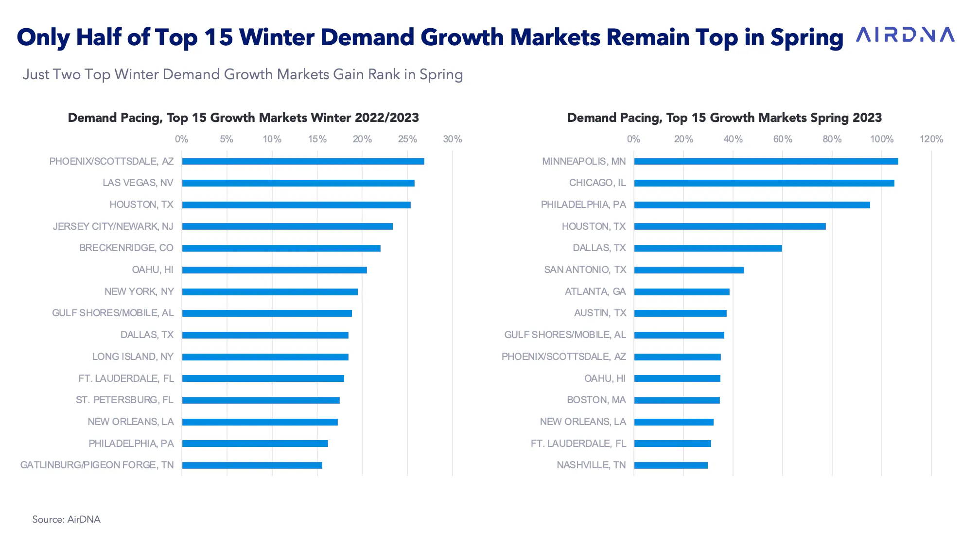 Only Half of Top 15 Winter Demand Growth Markets Remain Top in Spring