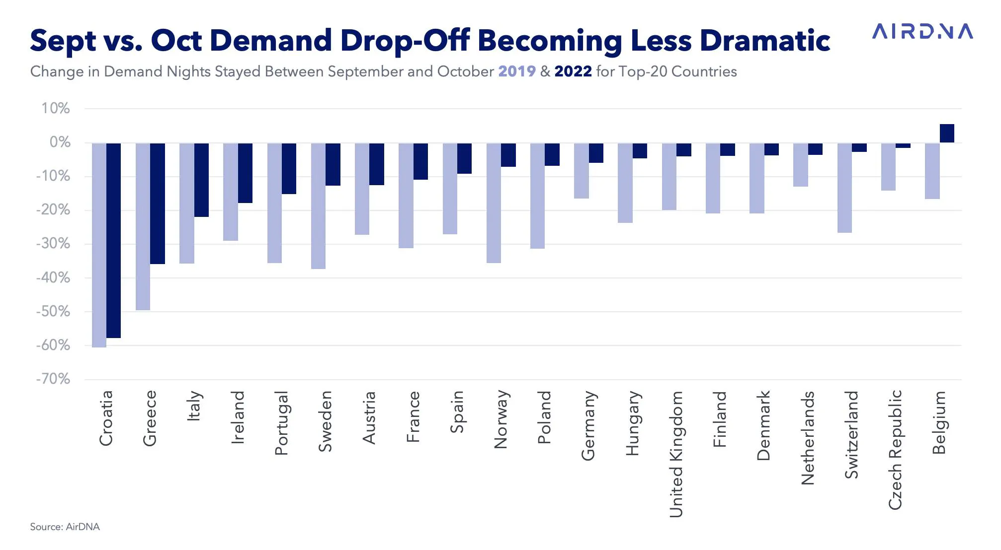 Change in demand nights Sept-Oct