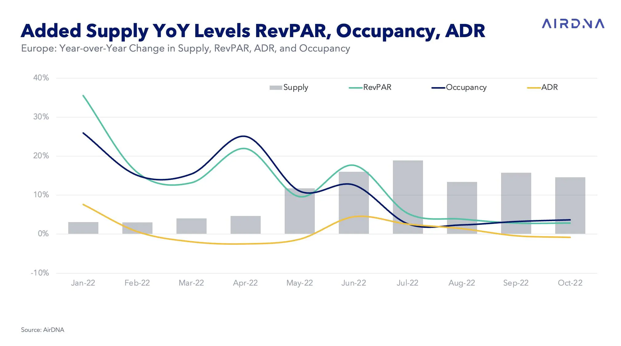 Europe YOY change in supply, ADR and occupancy