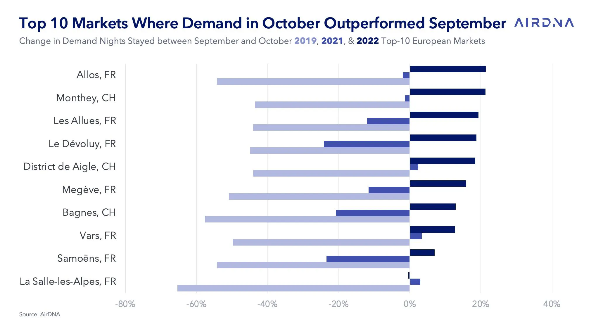 Top 10 markets for increase in Sept-Oct demand