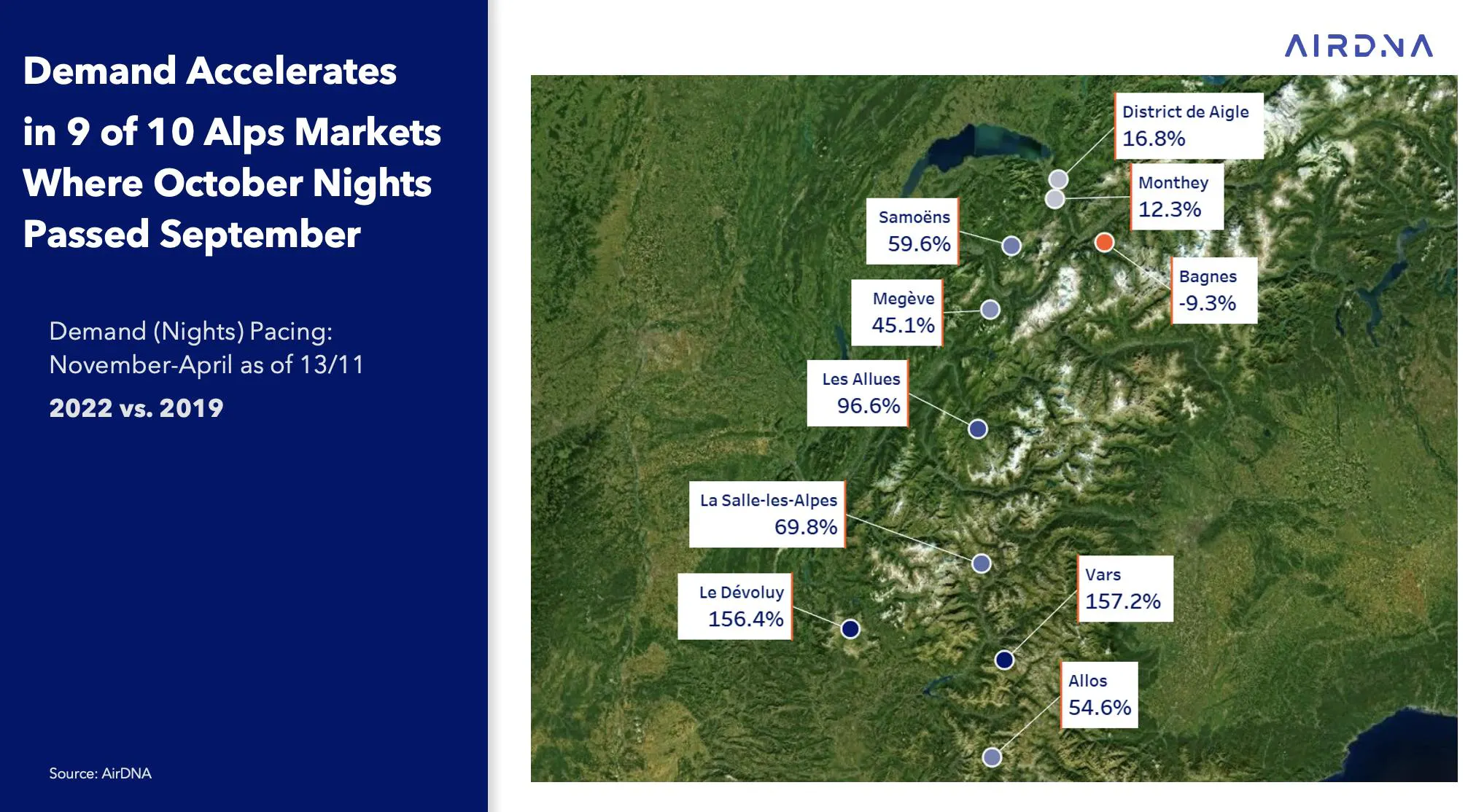 Demand accelerates in Alpine markets
