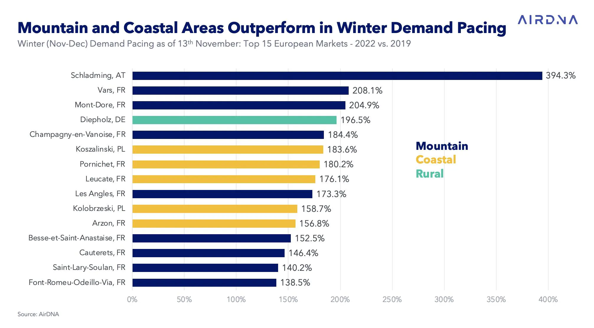 Winter demand pacing, top markets in growth vs. 2019