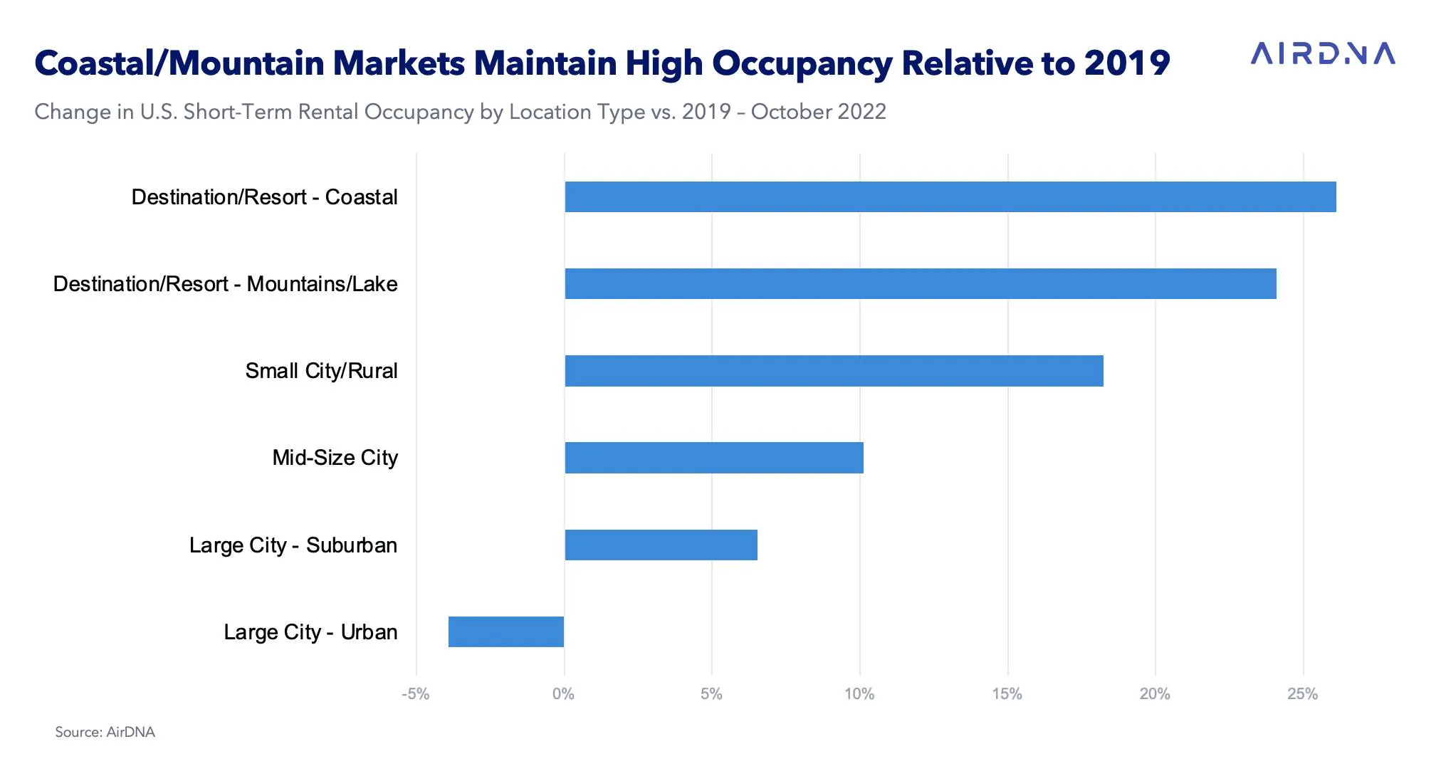 U.S. short-term rental occupancy by location type vs. 2019