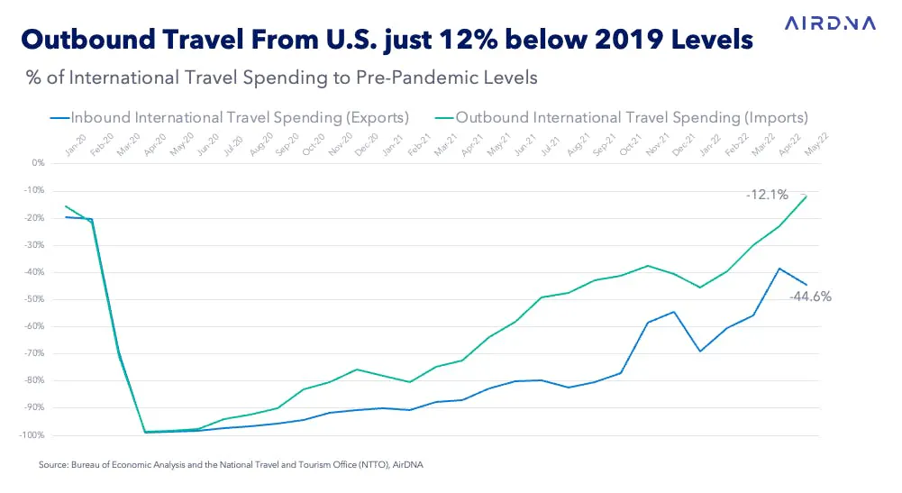 % of Int'l spending