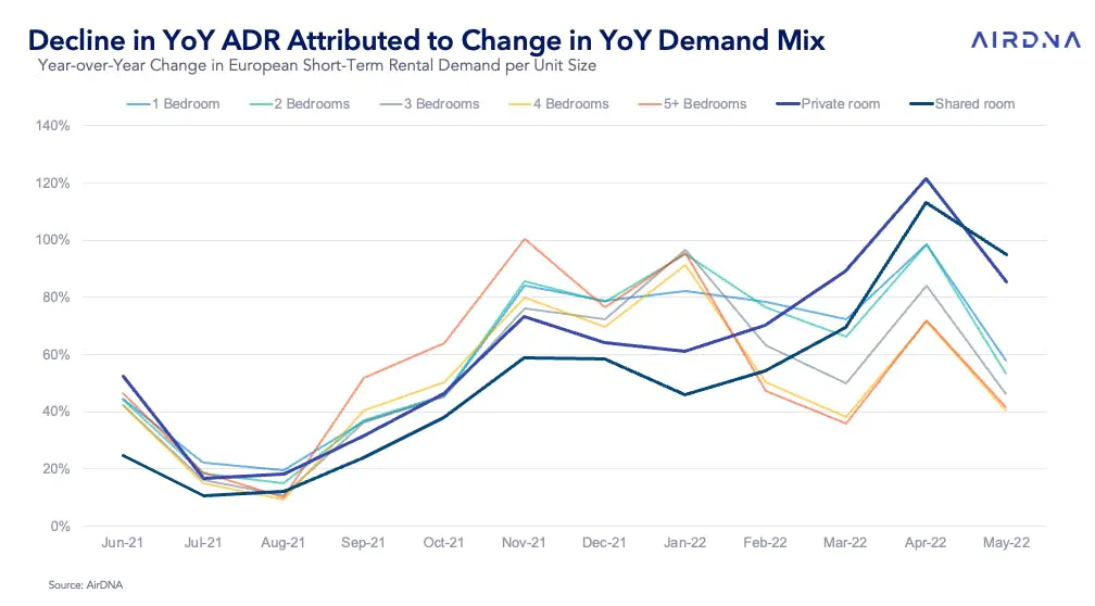 YoY Change in European STR Demand by Unit Size