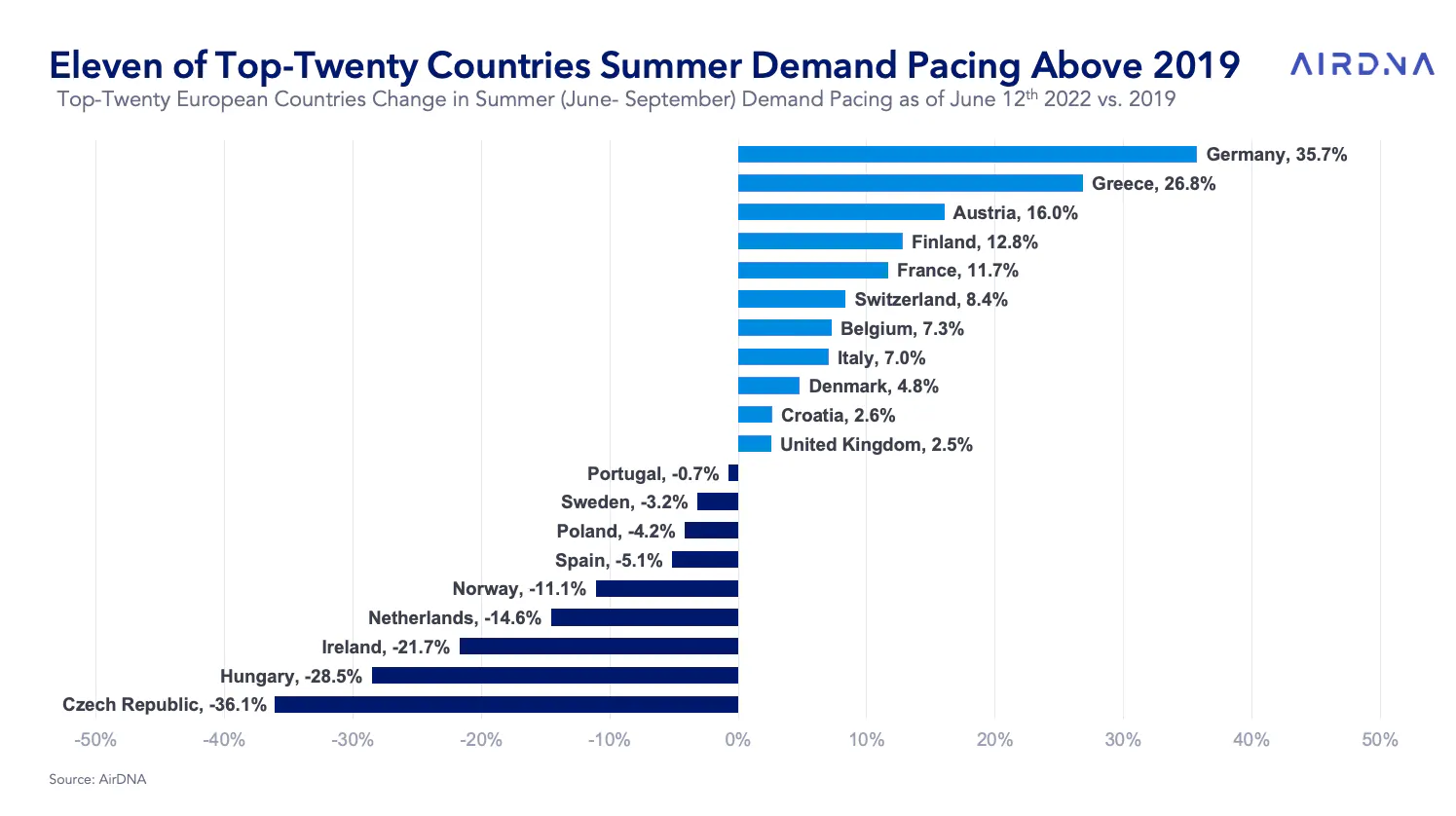 Summer demand