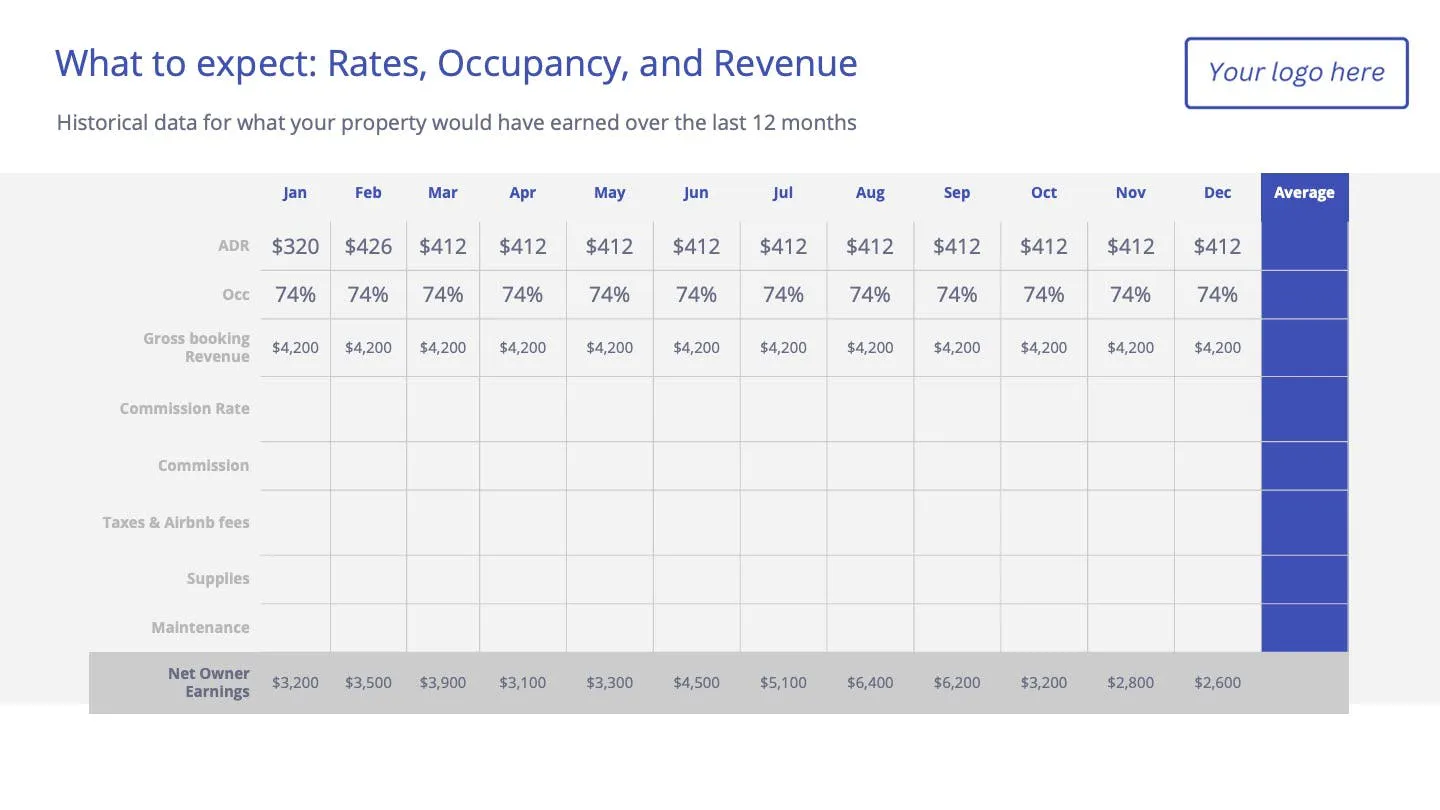 rate, occupancy and revenue