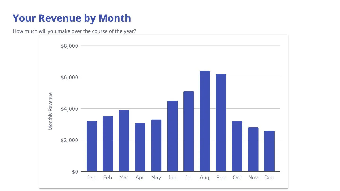 Your revenue by month