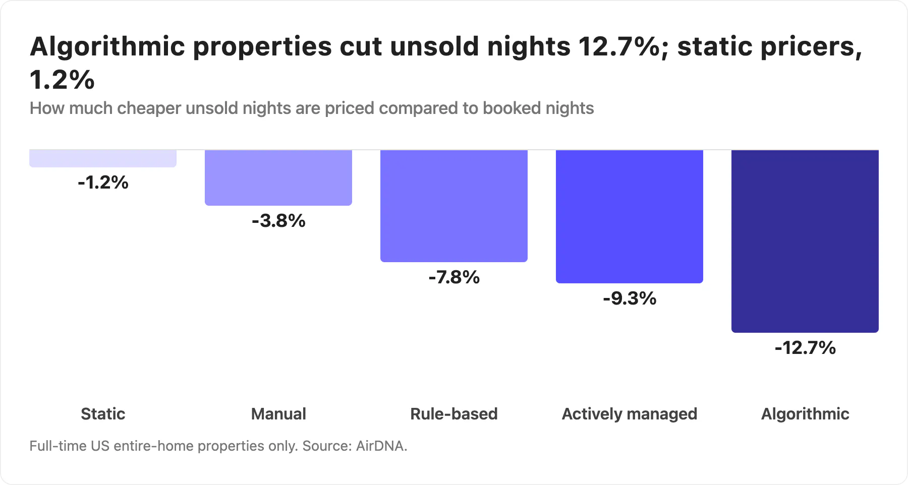 Bar chart of how much cheaper unsold nights are priced than booked nights: 1.2% for static pricing, 3.8% manual, 7.8% rule-based, 9.3% actively managed, and 12.7% algorithmic