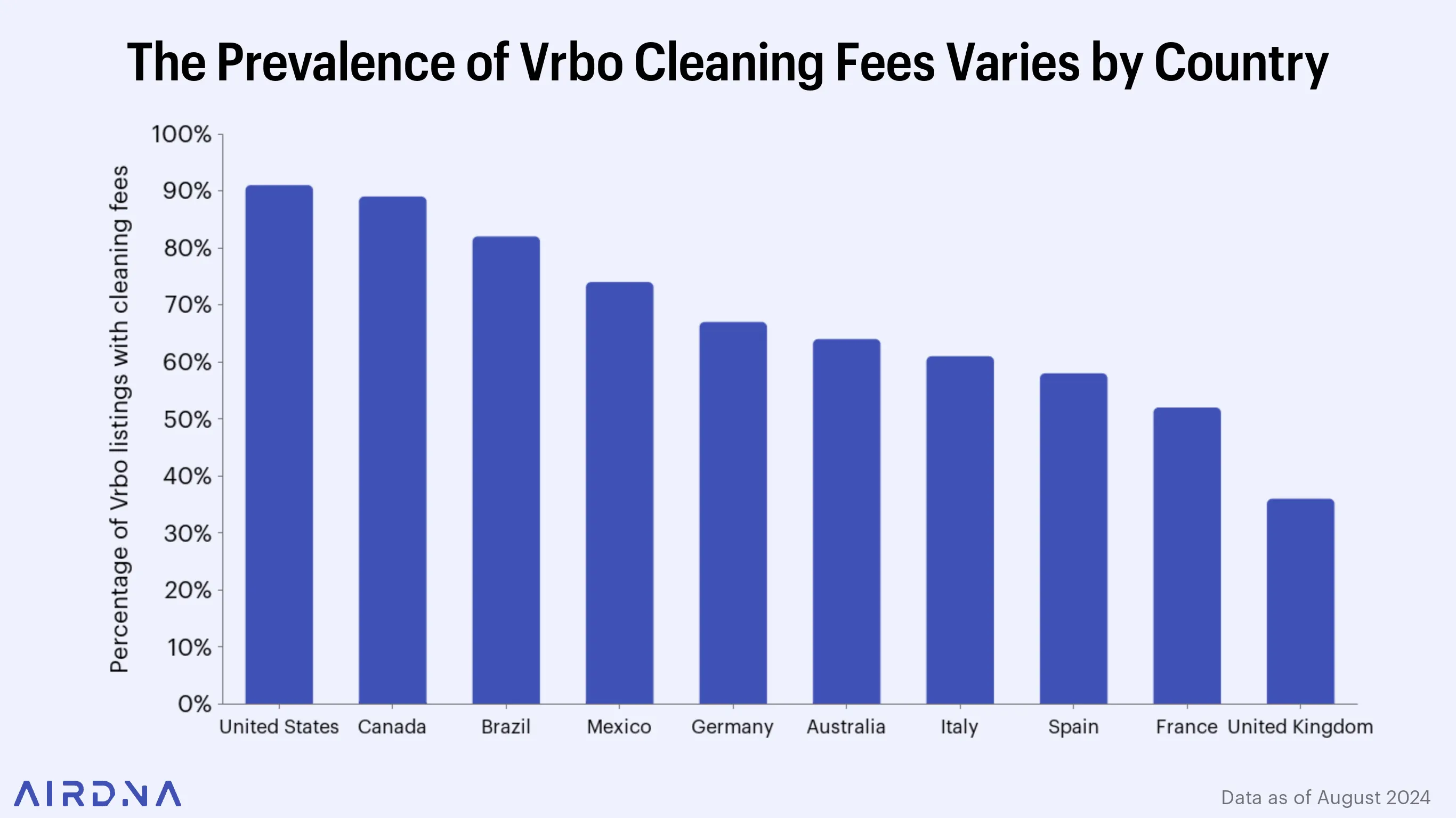 1-Vrbo-cleaning-fees-by-country
