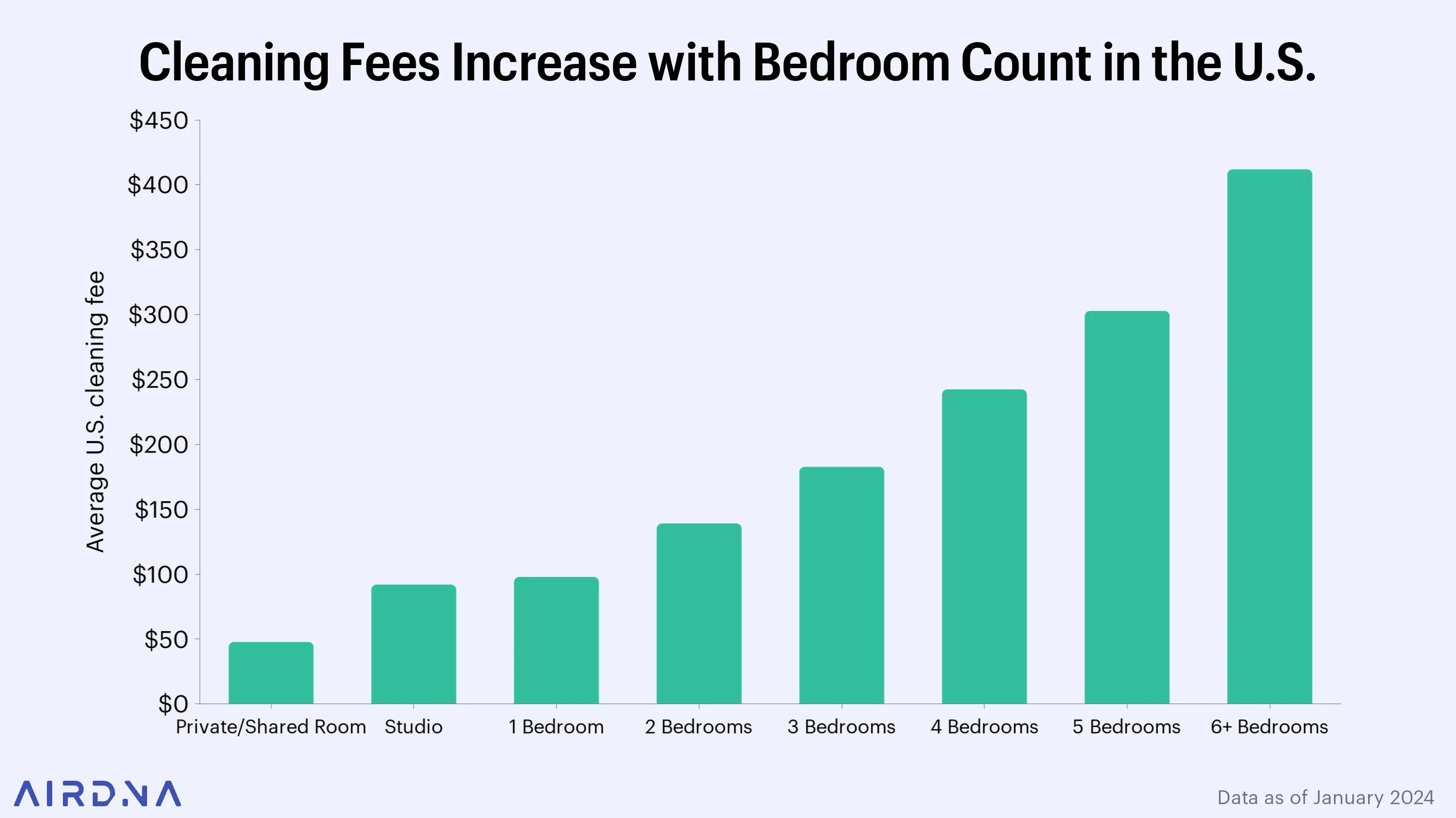 3-cleaning-fees-by-bedroom-count