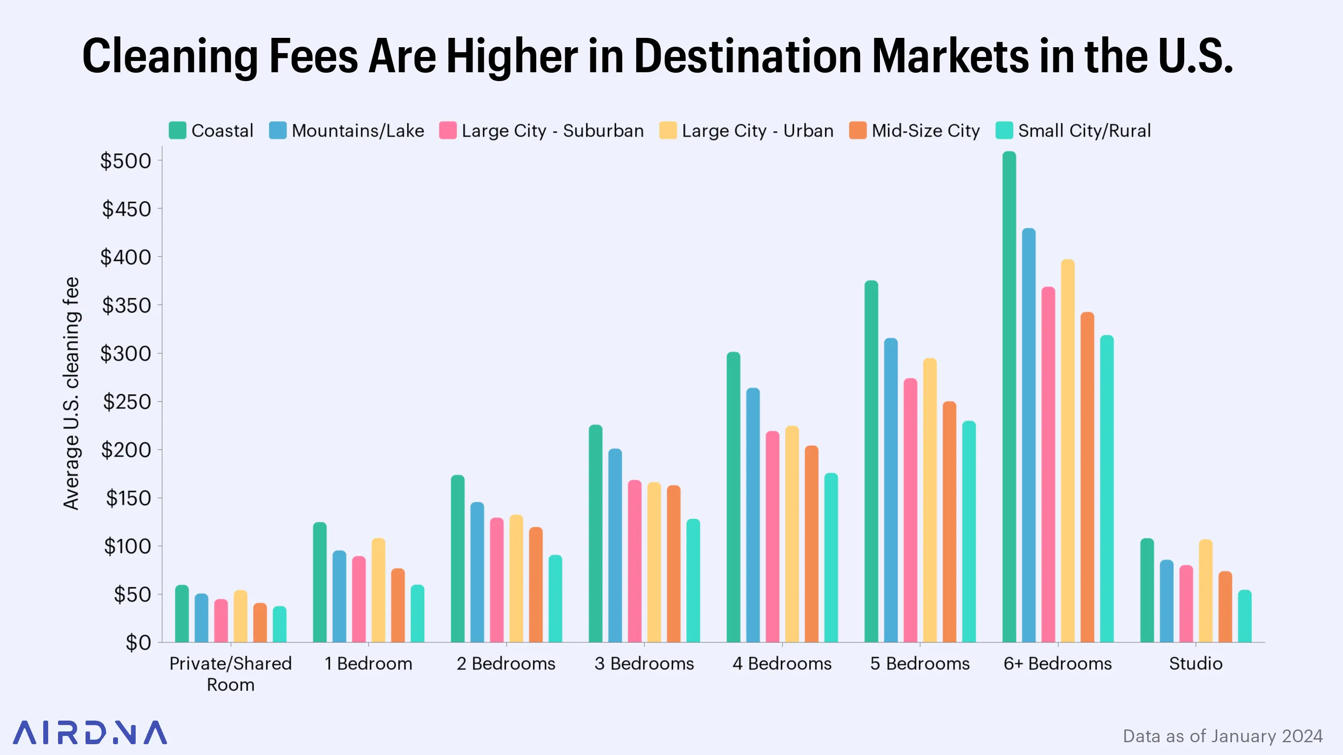 4-cleaning-fees-by-bedroom-and-market-type