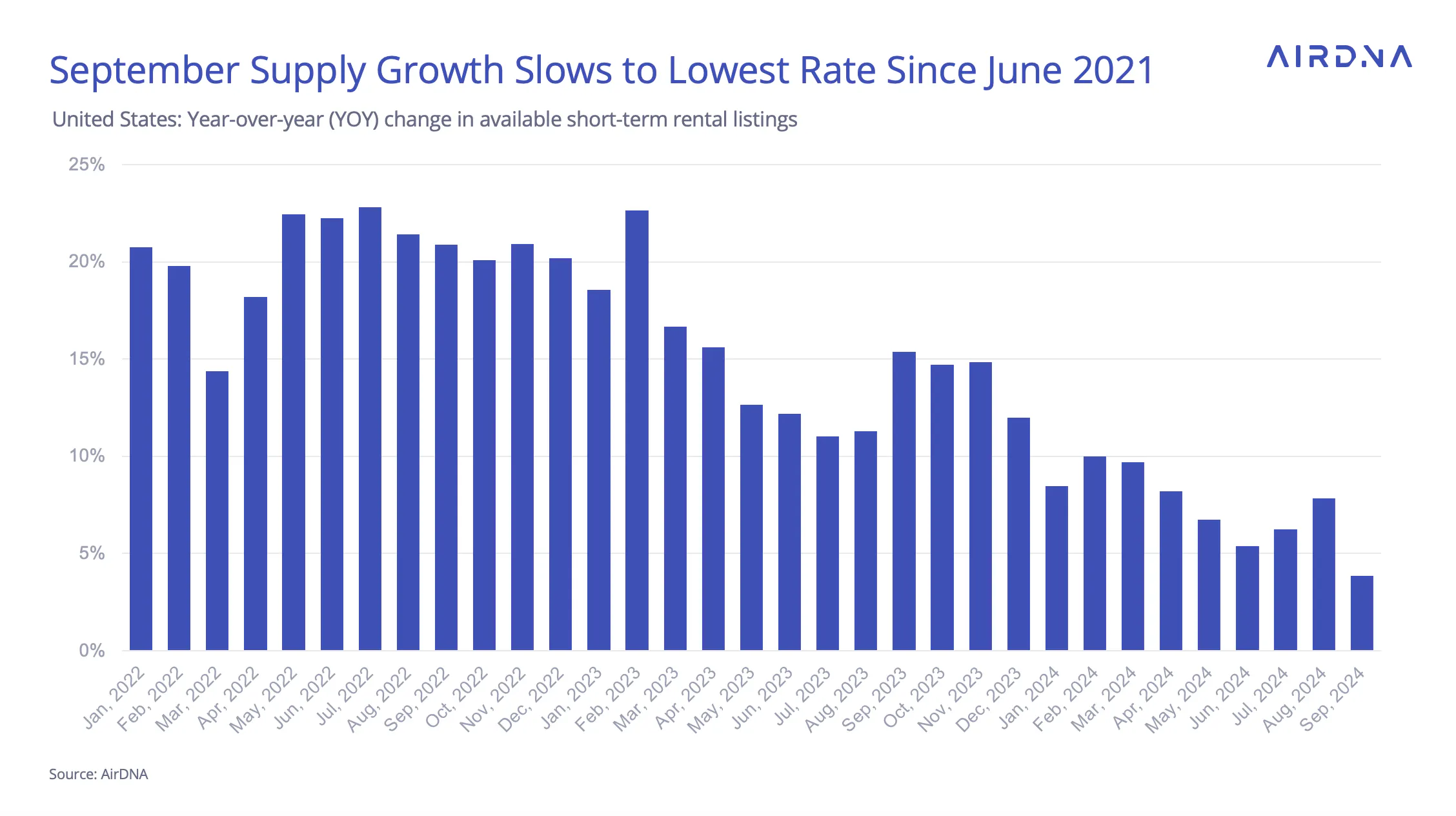graph showing September supply growth slows to lowest rate since june 2021