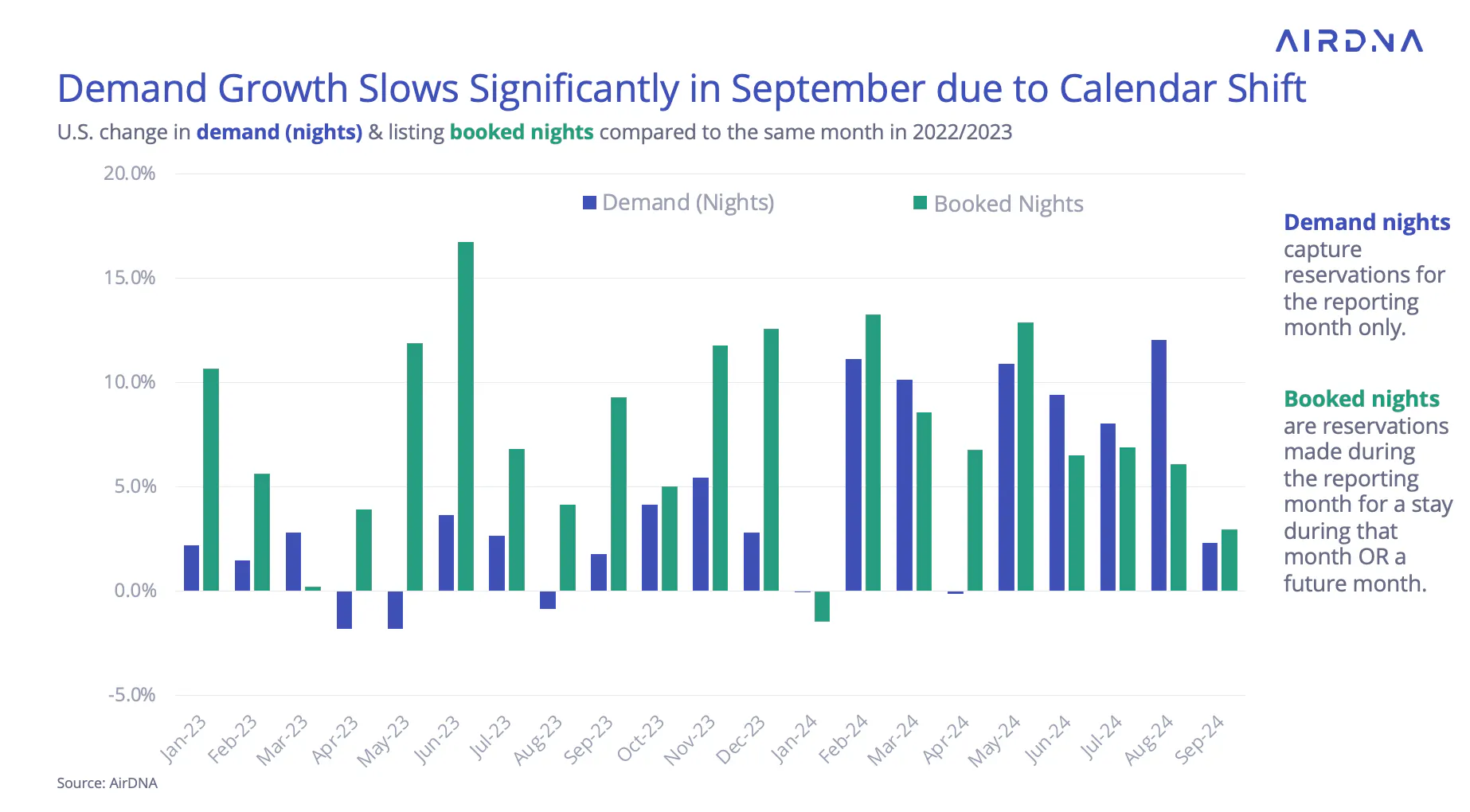 graph showing demand growth slows significantly in September due to calendar shift