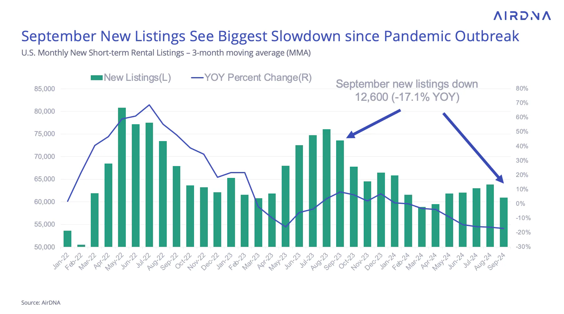 graph showing September new listings see biggest slowdown since pandemic outbreak