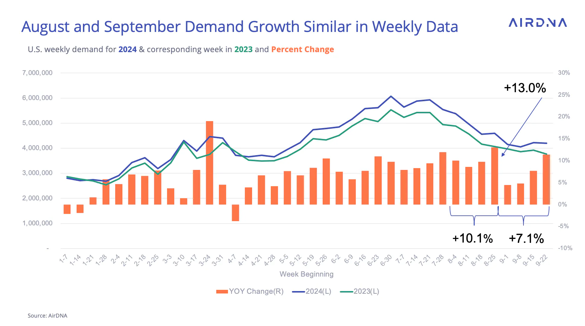 graph showing that August and September demand growth is similar in weekly data