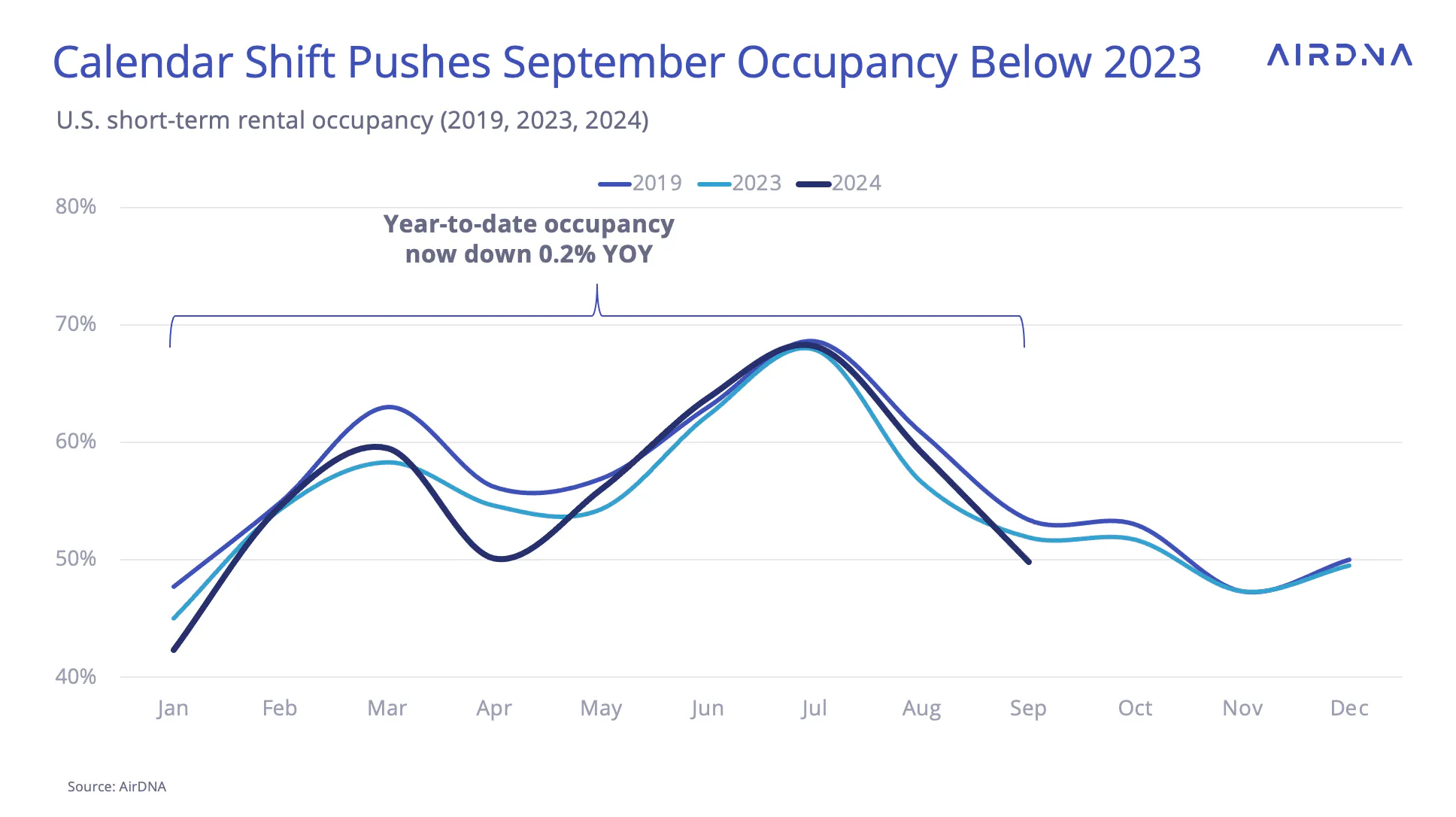 graph showing that the calendar shift pushes September occupancy below 2023