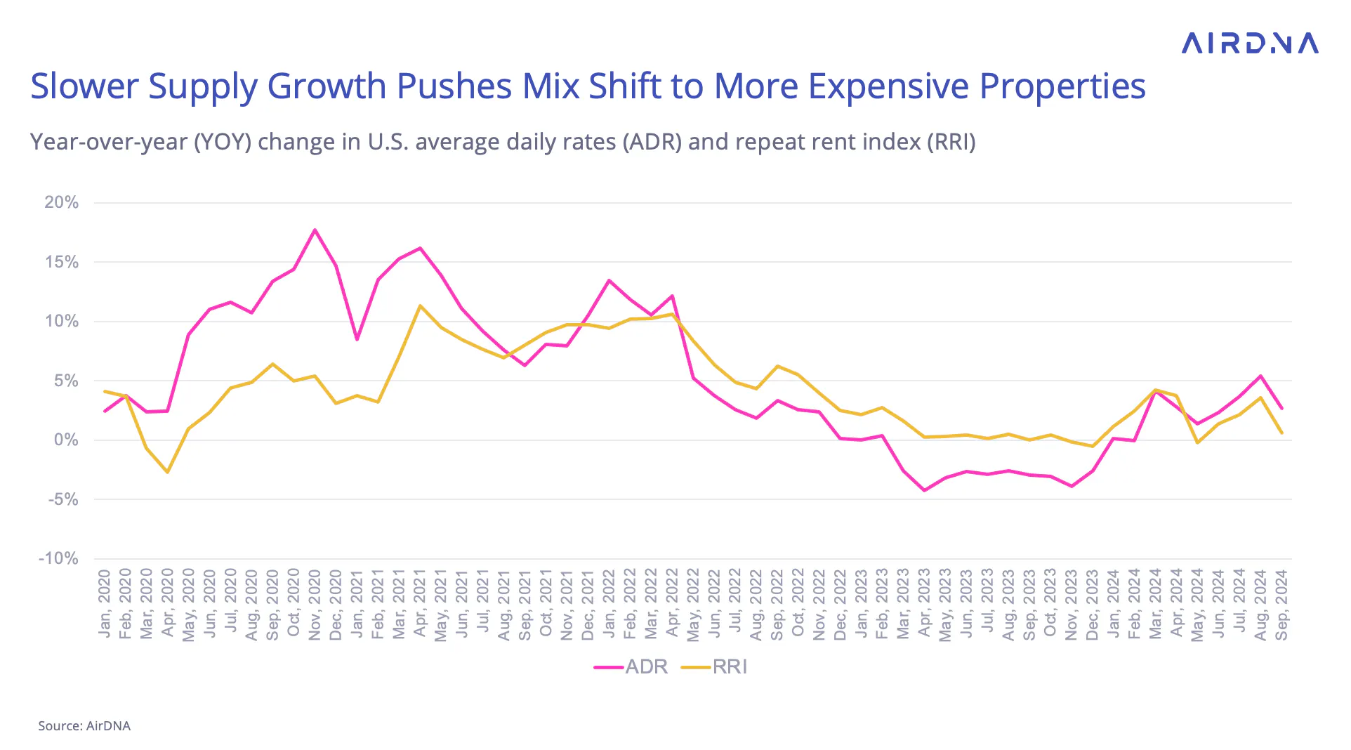 graph showing that slower supply growth pushes mix shift to more expensive properties