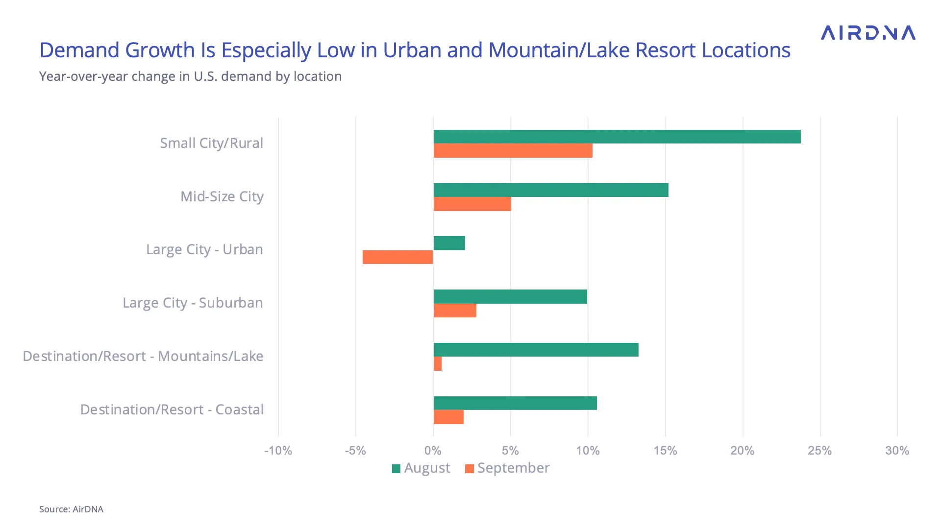 graph showing that demand growth is especially low in urban and mountain/lake resort locations
