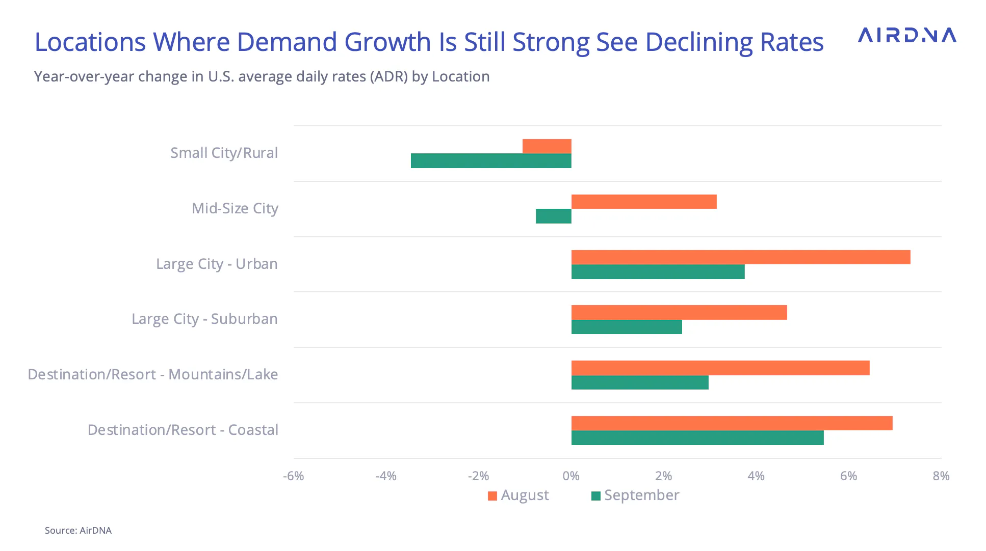 graph showing locations where demand growth is still strong have declining rates