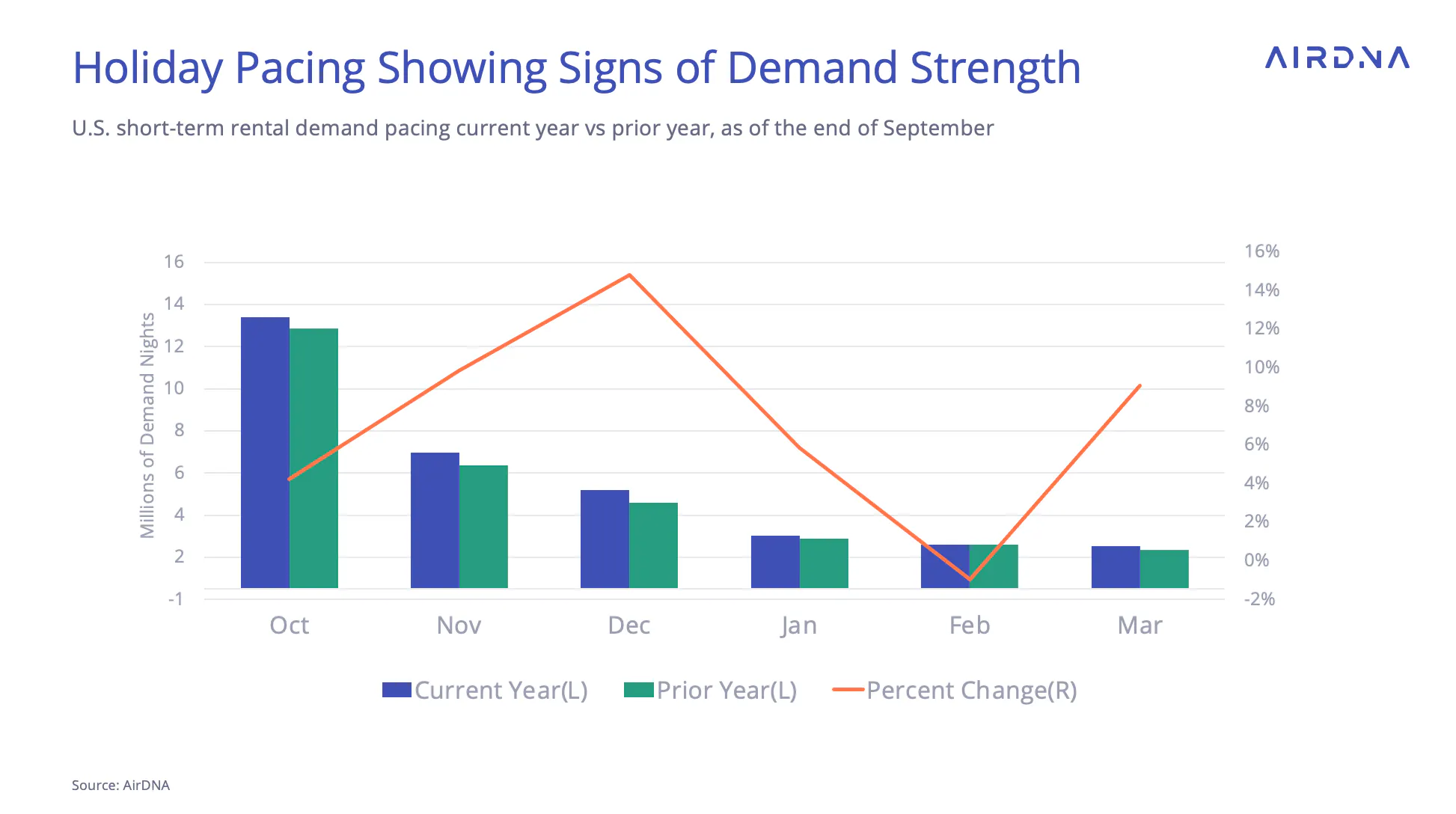 graph showing that holiday pacing is showing signs of demand strength