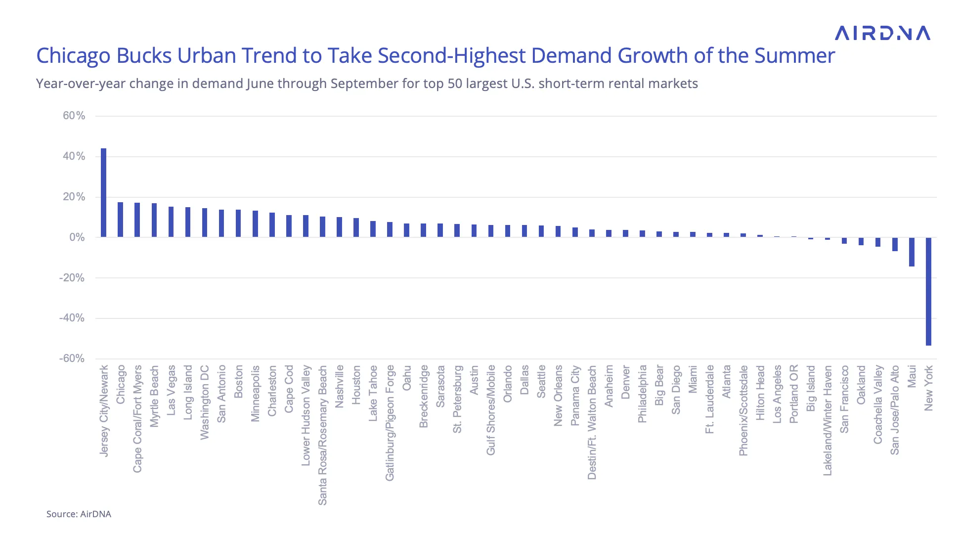 graph showing that Chicago bucks urban trend to take second highest demand growth of the summer