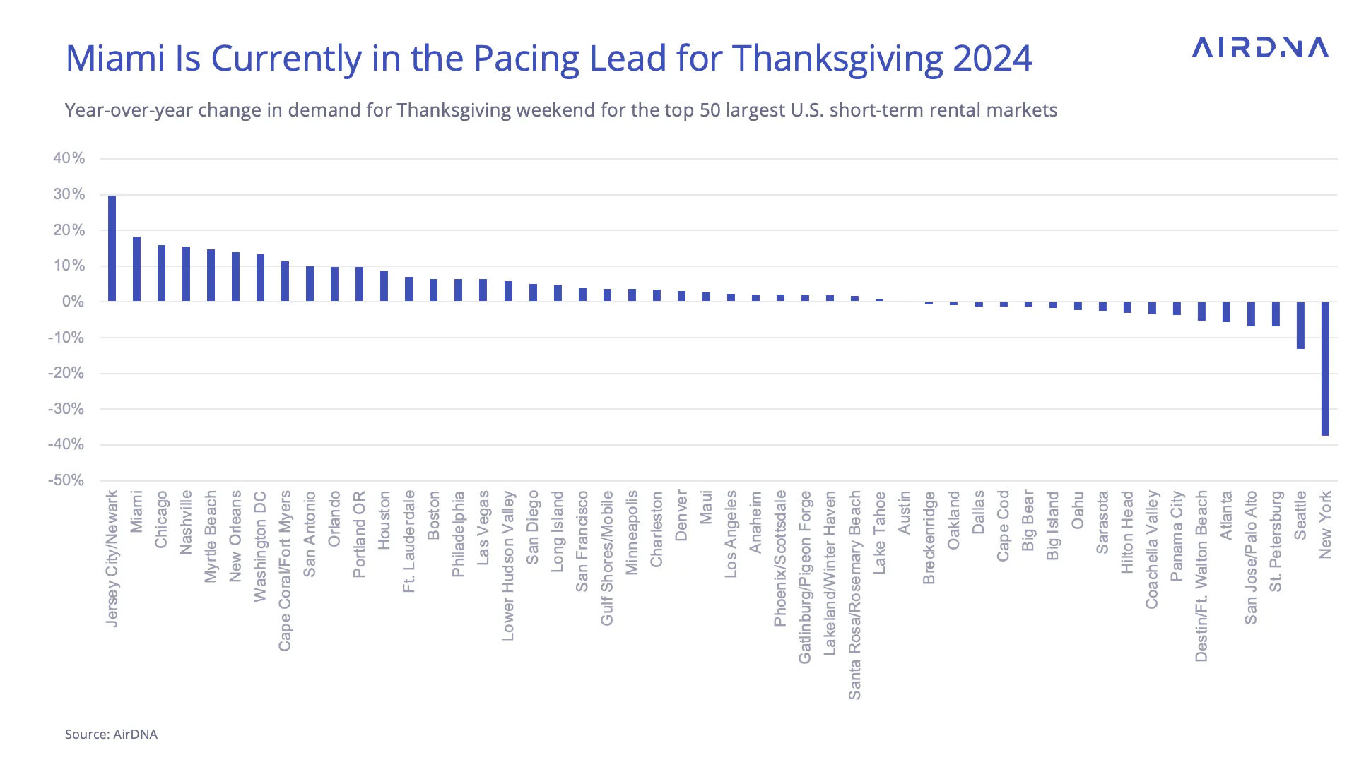 graph showing that Miami is currently in the pacing lead for Thanksgiving 2024