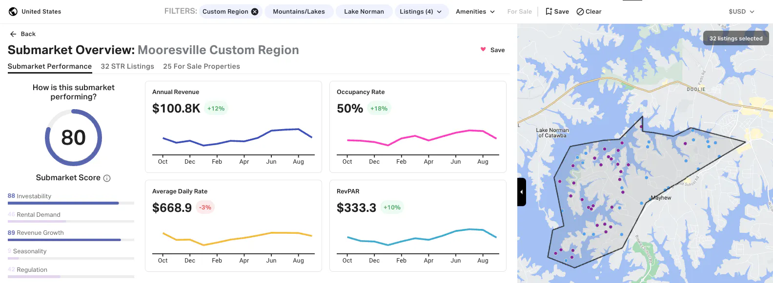 Submarket overview custom region