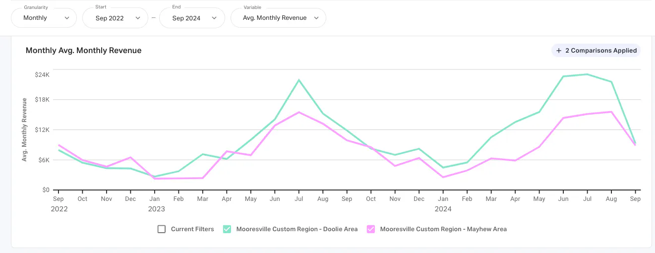 Monthly Revenue