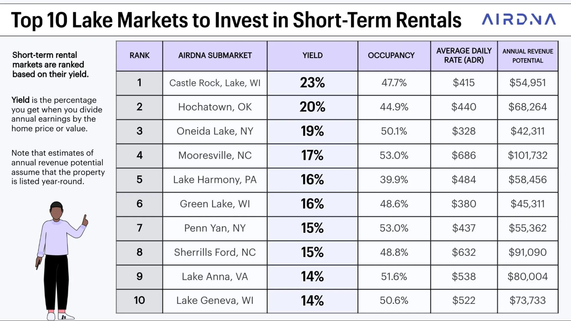 Top 10 Lake Markets