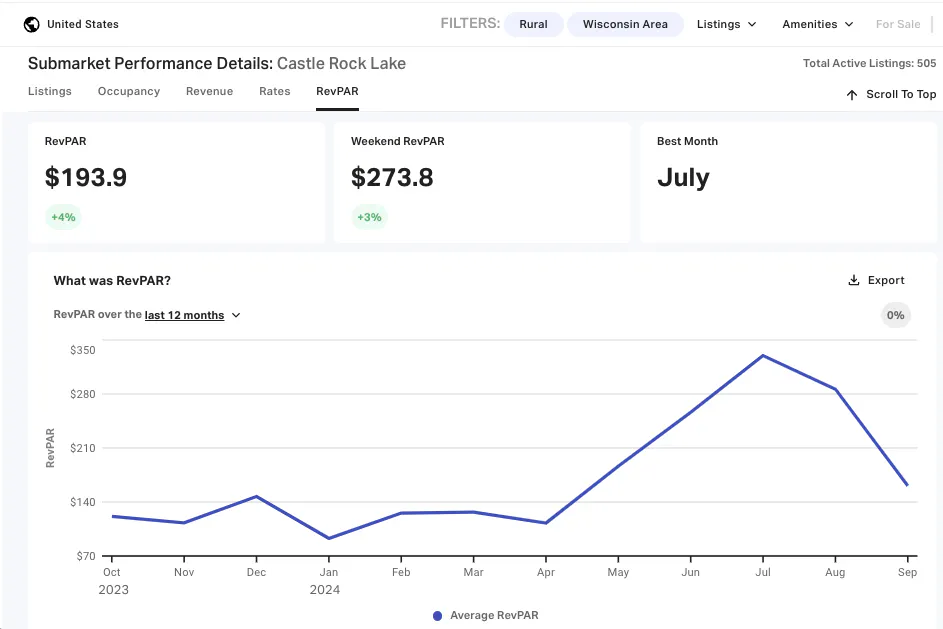 Submarket Performance Details