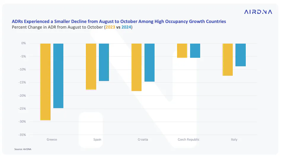 ADR Experienced a smaller decline
