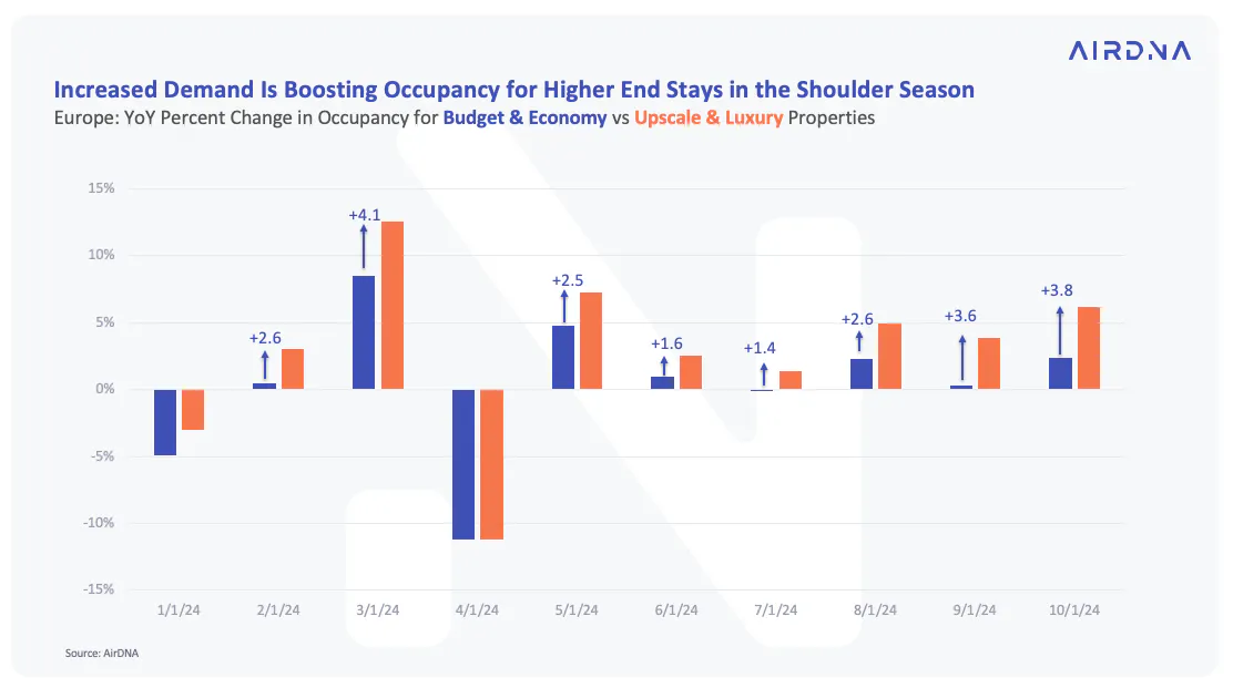 Increased demand in Boosting Occupancy