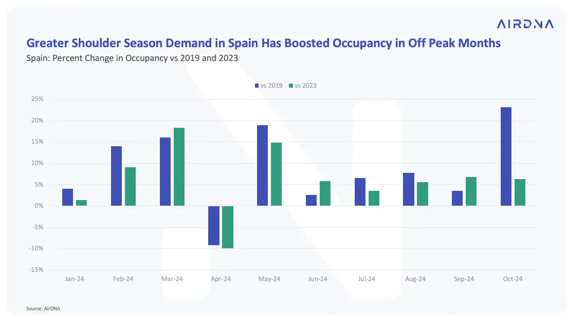 Greater Shoulder Season Demand