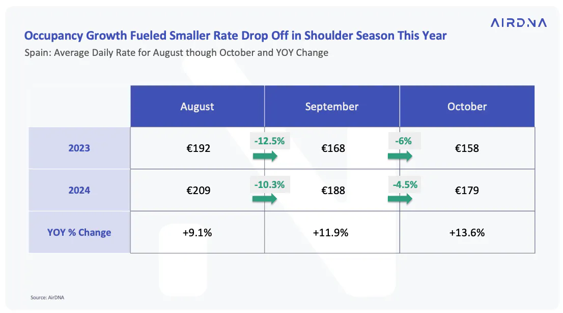 Occupancy Growth Fueled smaller rate drop off