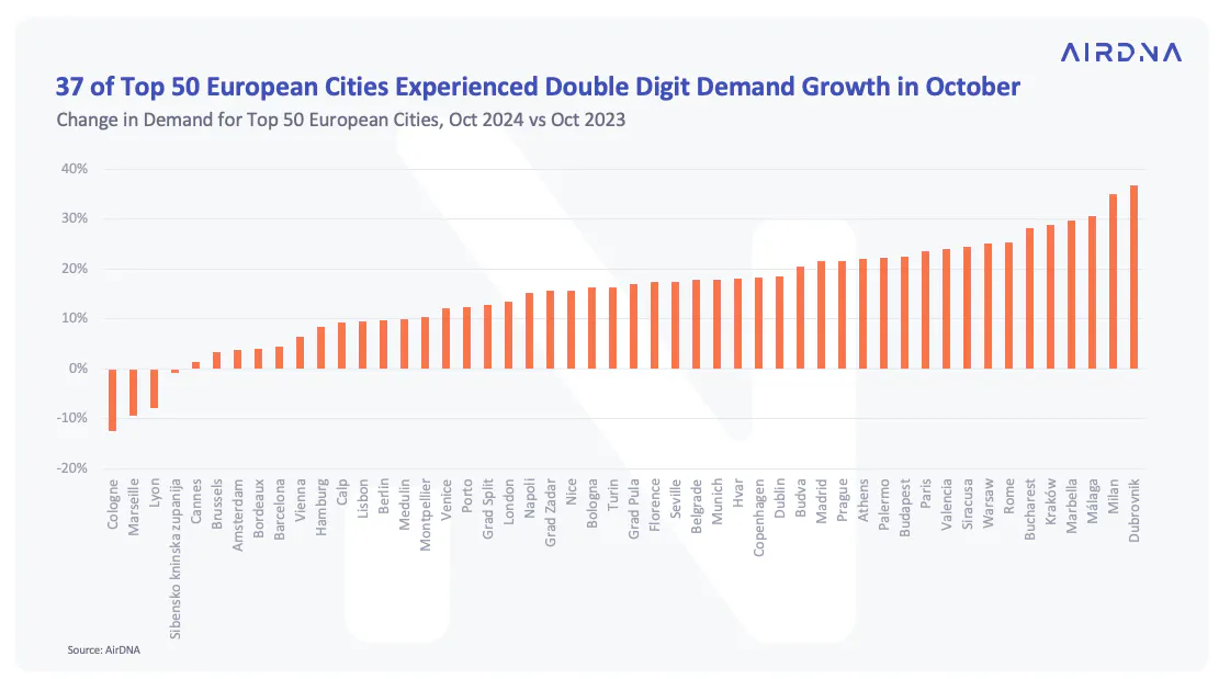 37 of top 50 European Cities