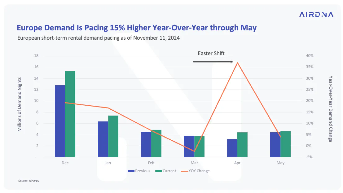 Europe demand is pacing 15%