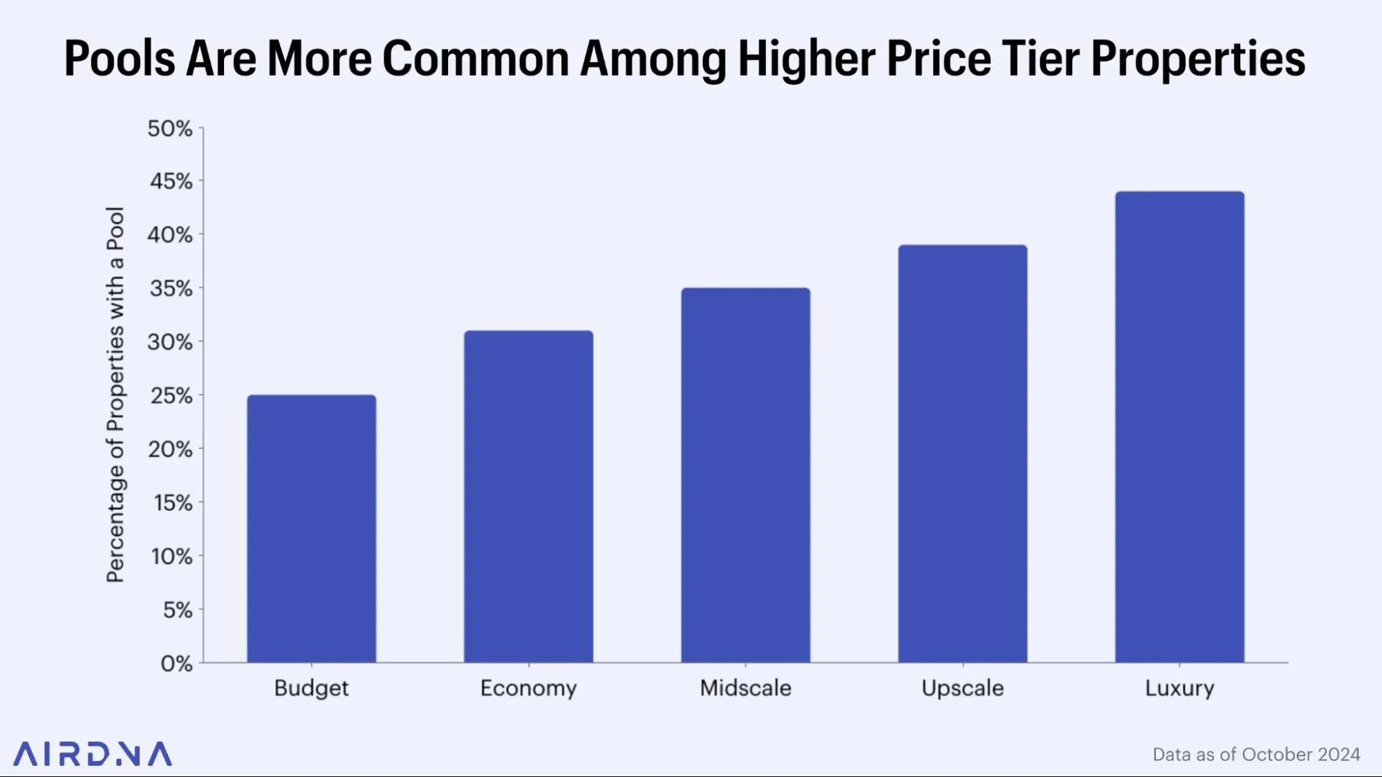 Pools are more common among higher price tier properties