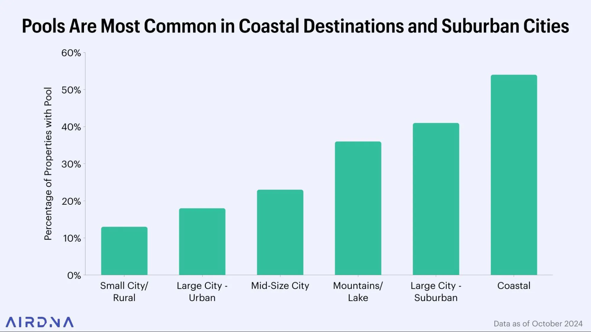 Pools are more common in coastal destinations and suburban cities