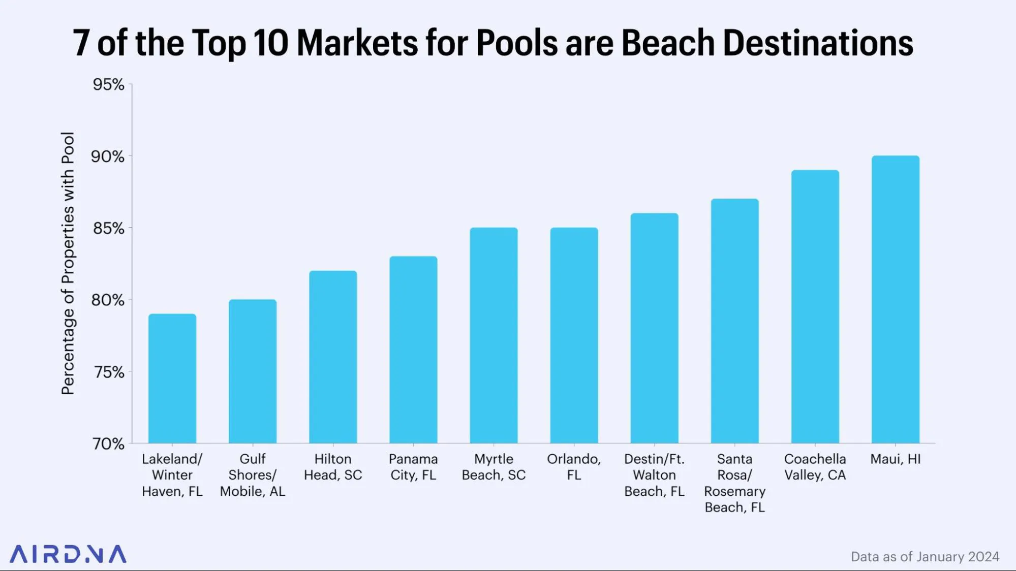 7 of the Top 10 Markets for pools are beach destinations