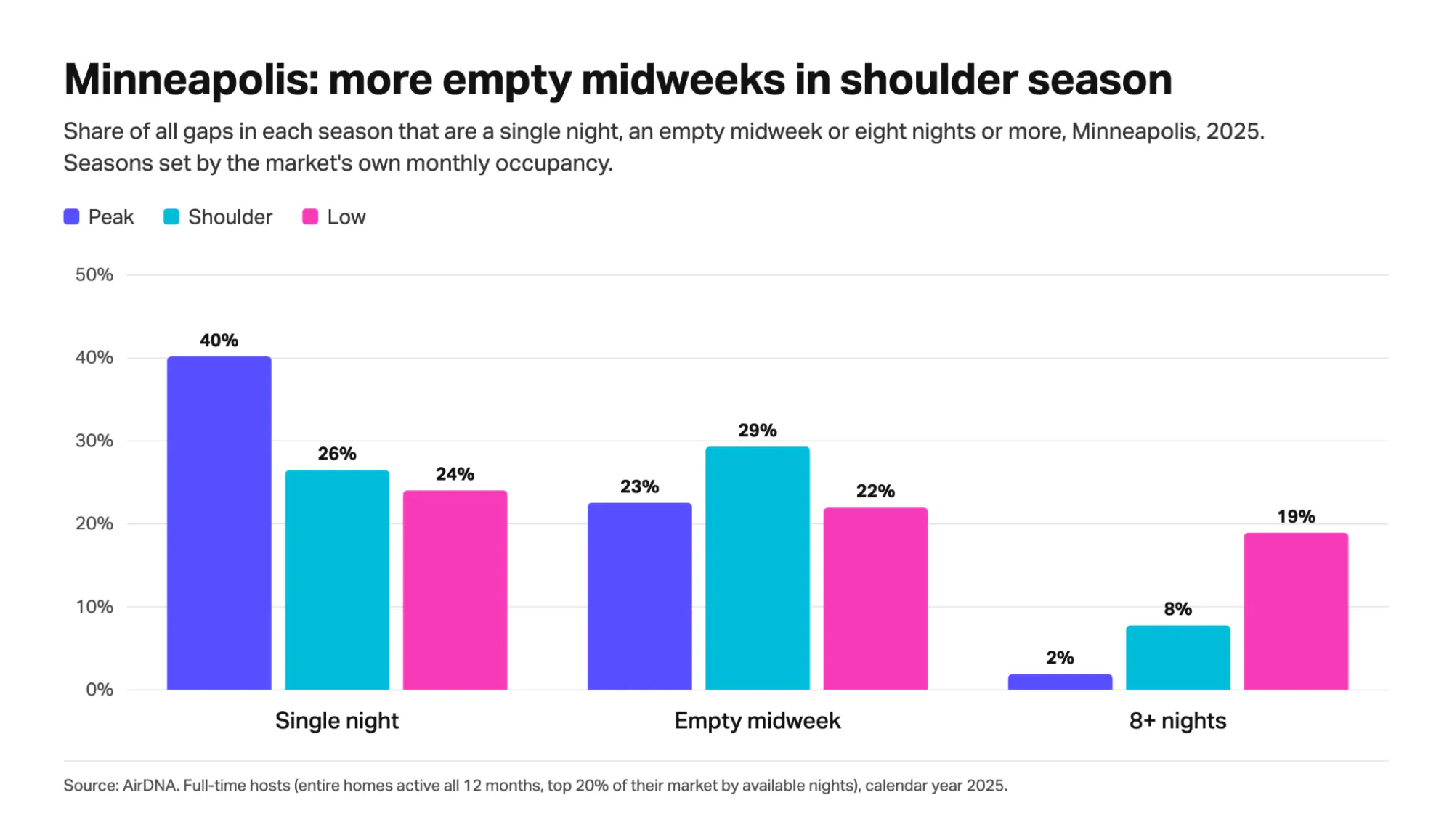 Bar chart of Minneapolis gap types by season in 2025: single nights fall from 40% of gaps at peak to 24% in low season, while empty midweeks peak at 29% in shoulder season