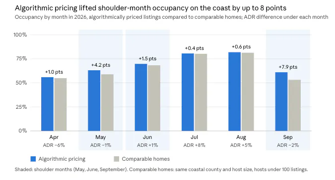 Bar chart of 2026 monthly occupancy on the Croatian coast, algorithmically priced listings compared to comparable homes: +4.2 points in May and +7.9 points in September, with ADR within −2% to +1% in the shoulder months